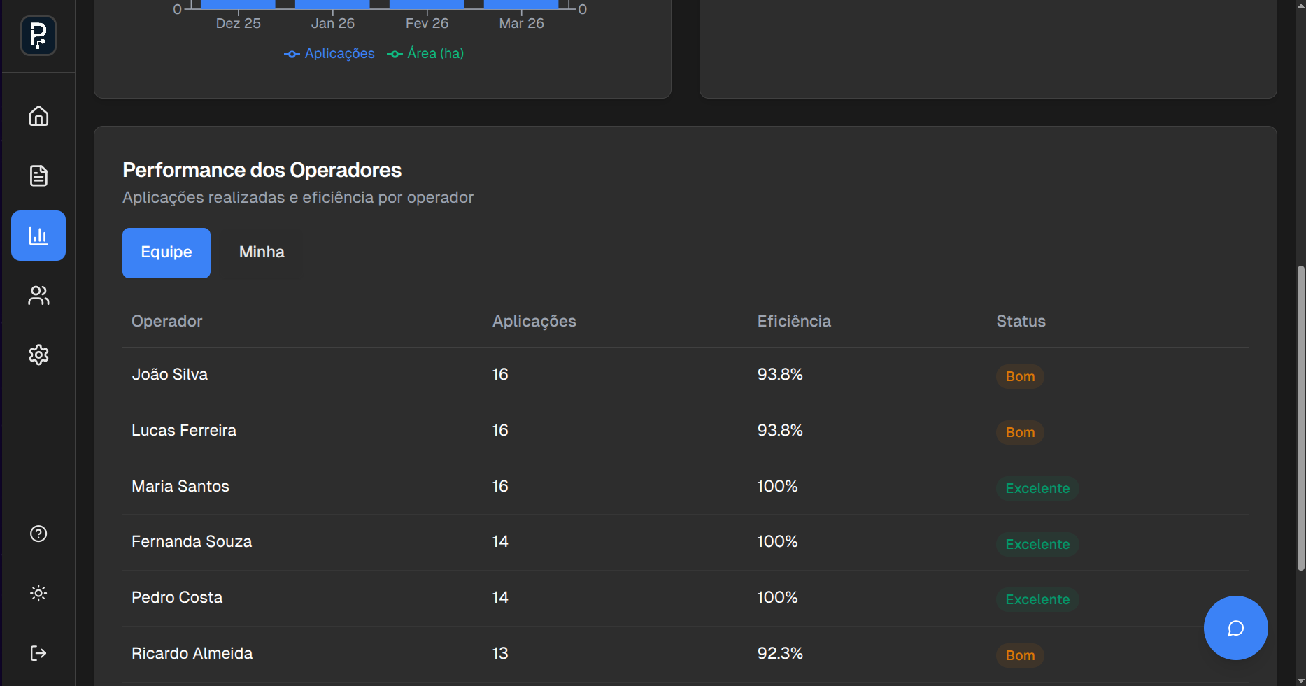 Dashboard PRODIG - Performance dos Operadores v0.8